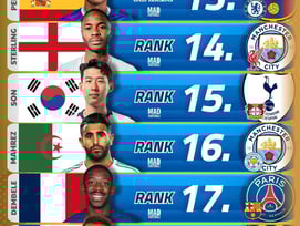 '아시아 유일' 손흥민 대단한 클래스, 21세기 전 세계 최고 윙어 15위 선정