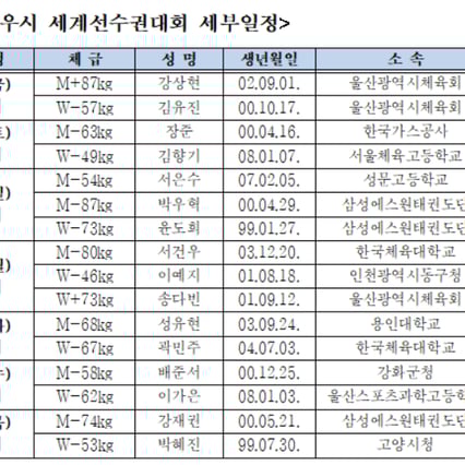 "金 못따면 한국까지 뛰어오겠다" 남녀 태권도 대표팀, 세계선수권대회 출격