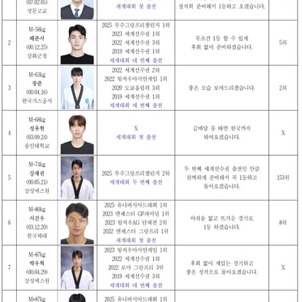 "金 못따면 한국까지 뛰어오겠다" 남녀 태권도 대표팀, 세계선수권대회 출격
