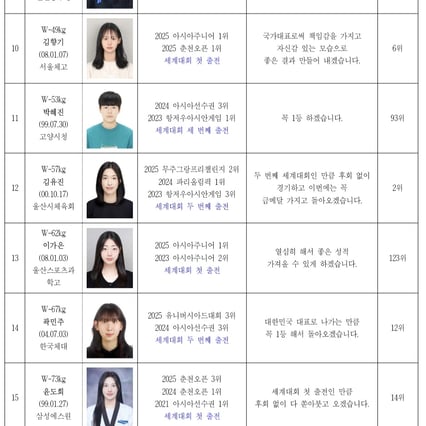 "金 못따면 한국까지 뛰어오겠다" 남녀 태권도 대표팀, 세계선수권대회 출격
