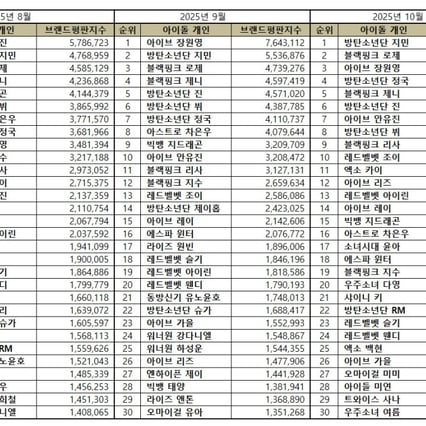 1위 방탄소년단 지민, 2위 블랙핑크 로제, 3위 아이브 장원영