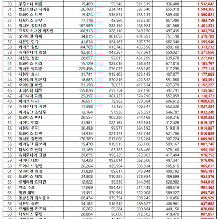 1위 방탄소년단 지민, 2위 블랙핑크 로제, 3위 아이브 장원영