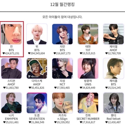 방탄소년단 진, 케이돌 2025년 12월 월간랭킹 1위..독보적 영향력