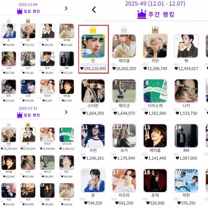 방탄소년단 진, 케이돌 2025년 12월 월간랭킹 1위..독보적 영향력