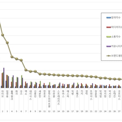 1위 방탄소년단, 2위 아이브, 3위 임영웅