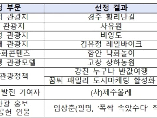 문체부·관광공사, 올해 대한민국 관광을 빛낸 '한국 관광의 별' 10개 선정
