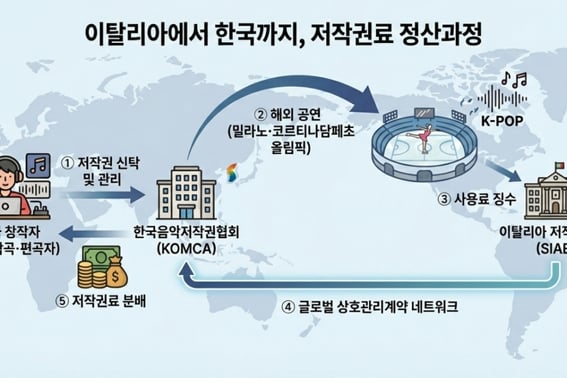 К-поп на серебряном бане, как на Олимпийских играх в Италии рассчитаны "сборы за авторским правом"