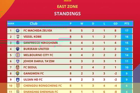 "惨憺たる" 意気揚々としていた中国サッカー、衝撃的なACLE結果に'ため息'