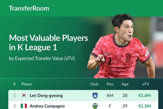 ウルサンのイ・ドンギョン、Kリーグ市場価値全体1位··· 最高のポテンシャルは仁川のキム・ゴンヒ