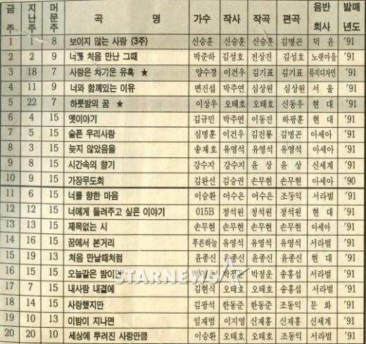 1992년 2월17일자 한국DJ차트. 신승훈 양수경 변진섭 이상우 강수지 김완선 이승환 015B 윤종신 故 김현식-김광석 등 반가운 이름이 눈에 띈다