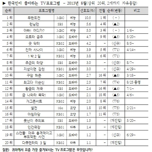 표=한국 갤럽 제공