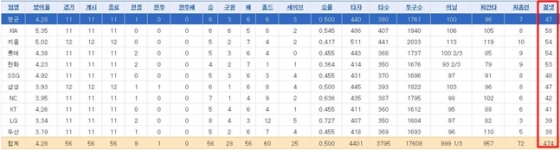 2021 시즌 16일 경기가 끝난 후의 볼넷 개수. /사진=스포츠투아이 2istats 기록실 페이지