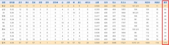 2020 시즌 11~12경기를 시점의 볼넷 개수./사진=스포츠투아이 2istats 기록실 페이지