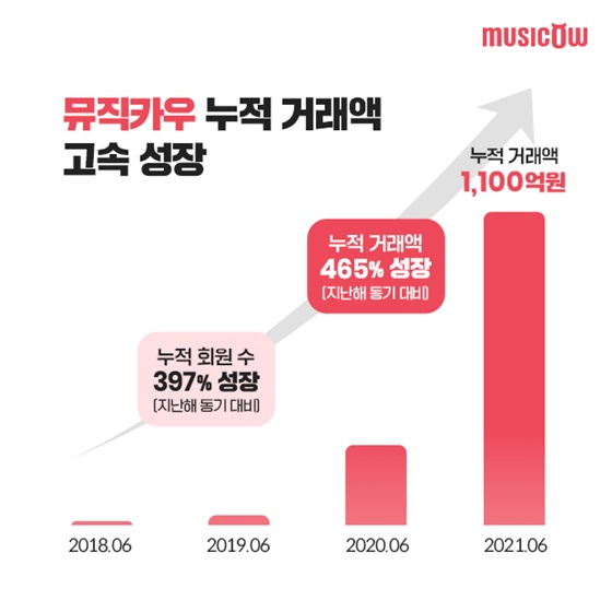 /사진제공=뮤직카우