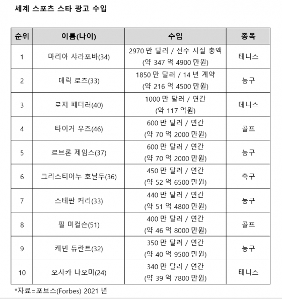 세계 스포츠 스타 광고 수입. /자료=포브스