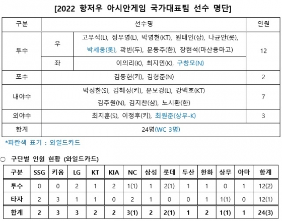 2022 항저우 아시안게임 최종 명단. /사진=KBO