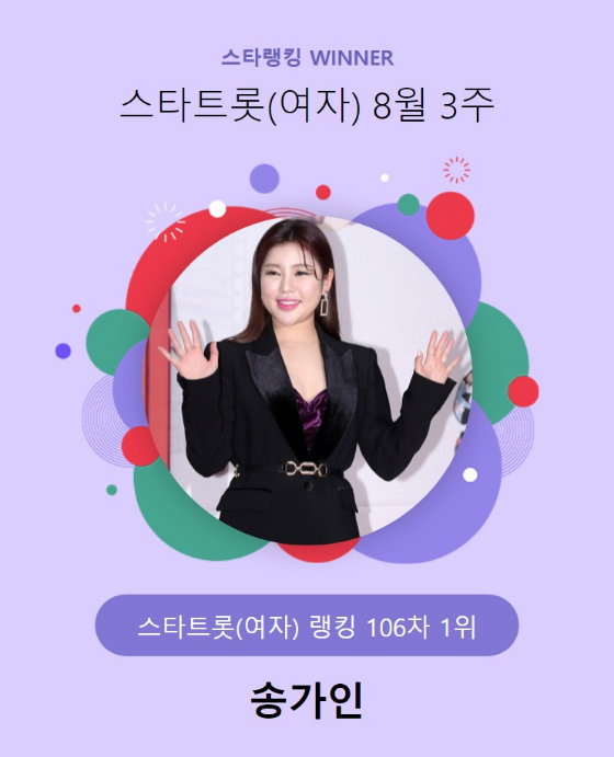 가수 송가인이 스타랭킹 스타트롯 여자 랭킹 투표에서 1위에 올랐다./사진=스타랭킹