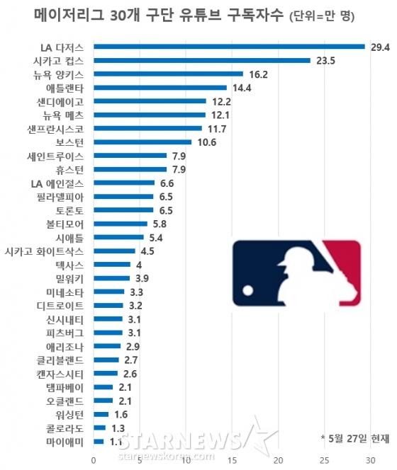 /자료=MLB 각 구단 유튜브, 그래픽=스타뉴스