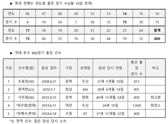 /사진=KBO