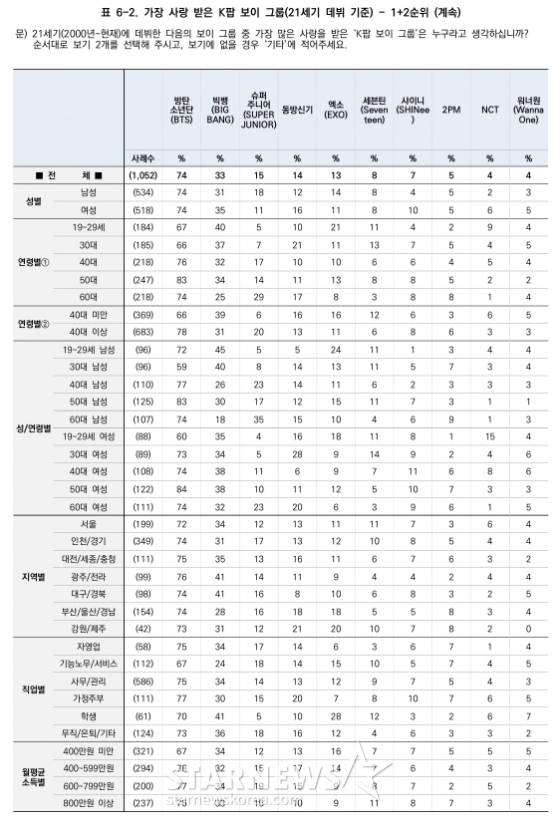 /사진=스타뉴스, 한국갤럽