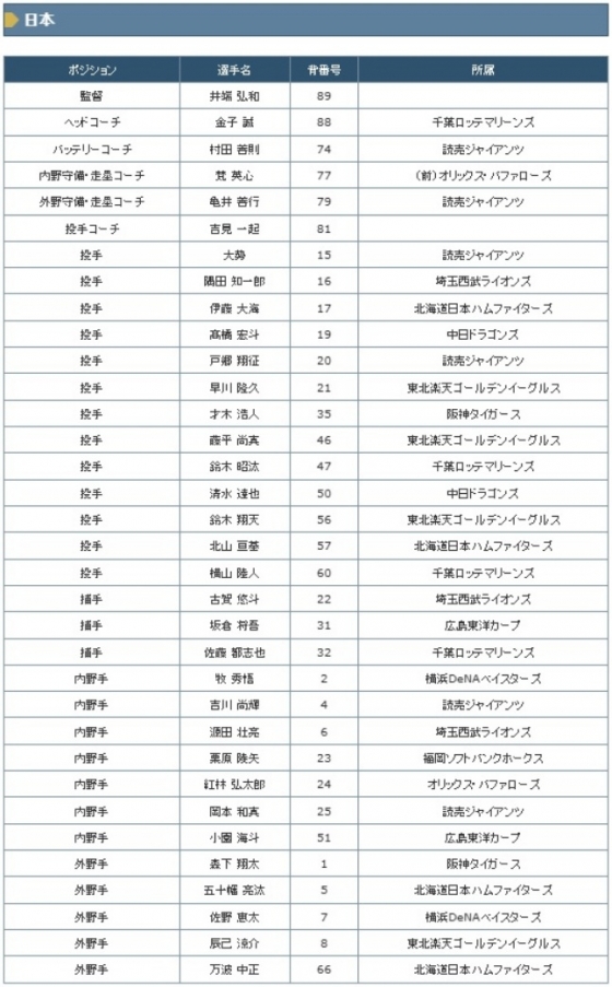 2024 프리미어12에 참가할 일본 엔트리 28인 명단. /사진=사무라이 재팬 공식 홈페이지 제공
