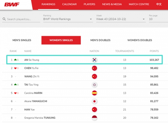 22일(한국시간) 발표된 BWF 여자 단식 랭킹. /사진=BWF 홈페이지 캡처