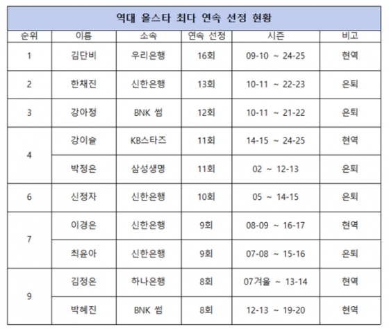 /사진=WKBL