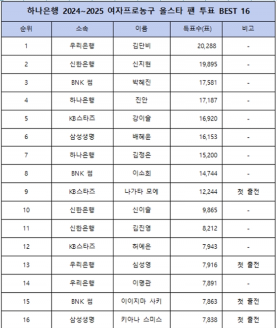 /사진=WKBL