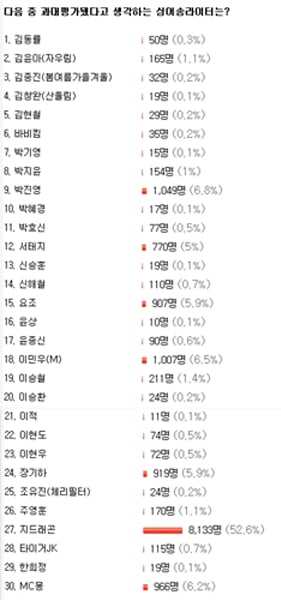 ↑'과대평가 된 싱어송 라이터는?' 설문 결과
ⓒ디시인 사이드