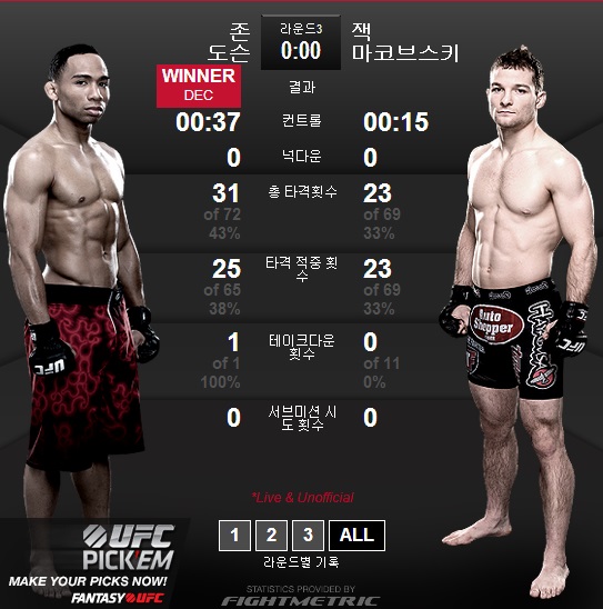 UFC 187에서 잭 마코브스키를 잡고 승리를 따낸 존 도슨. /사진=UFC 홈페이지 캡쳐
