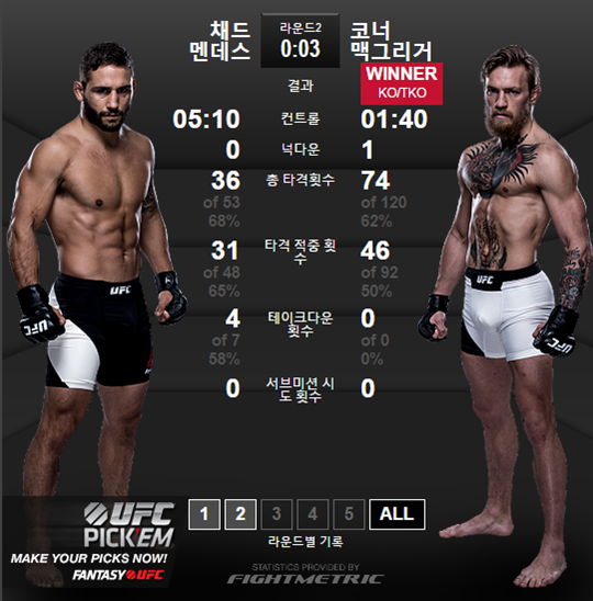 멘데스를 제압한 맥그리거. /사진=UFC 홈페이지 캡처