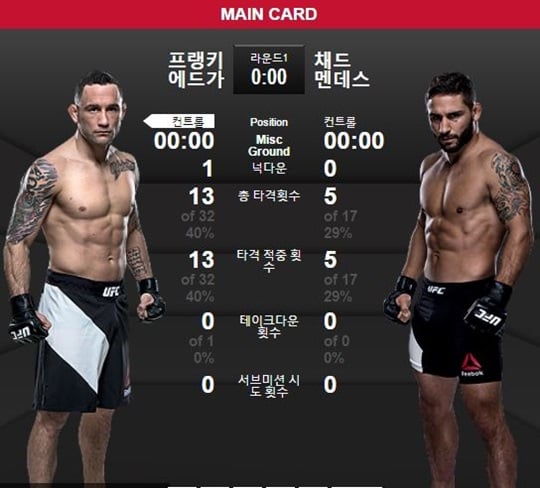 에드가가 멘데스를 상대로 1라운드 KO 승리를 따냈다. /사진=UFC 공식 홈페이지 캡처