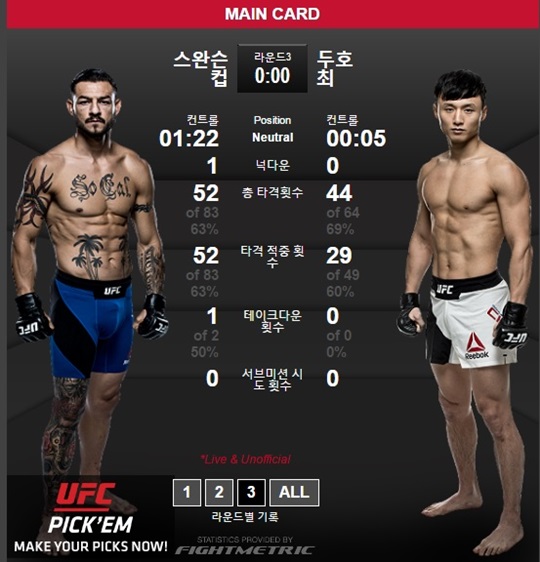최두호가 컵 스완슨에 패하며 아쉬움을 남겼다. /사진=UFC 홈페이지 캡쳐