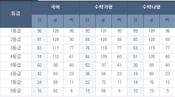 4월 모의고사 예상 등급컷이 발표됐다./사진=EBS i 홈페이지 캡처