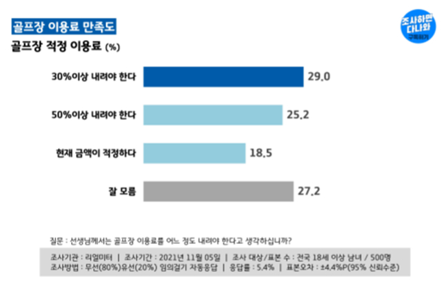 골프장 적정 이용료 설문 결과. /그래픽=리얼미터 제공