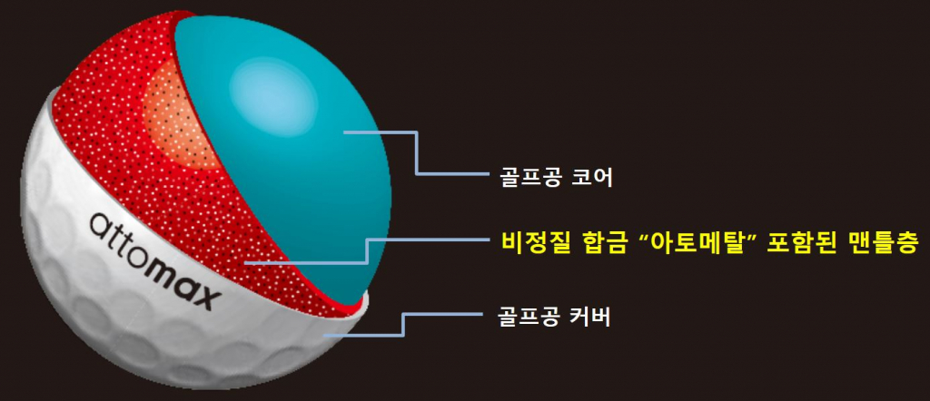 아토맥스 골프공 단면도, 3피스 골프공인 아토맥스는 비정질합금인 아토메탈을 분말형태로 제조해 골프공의 커버와 코어 사이 맨틀층에 혼합해 최고 비거리를 달성했다.