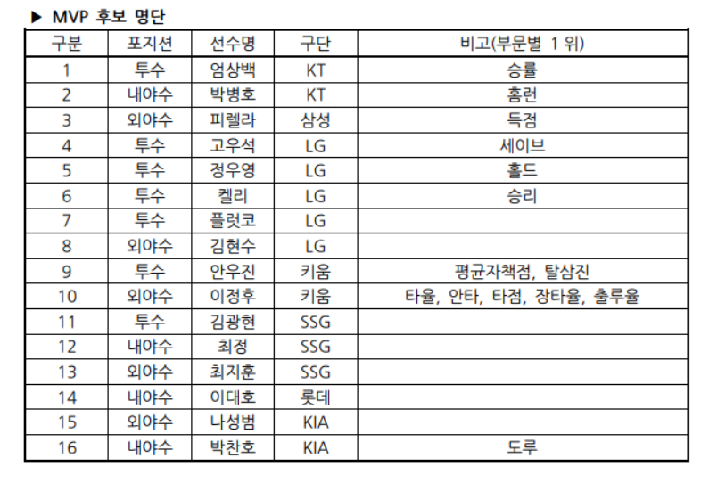 2022 MVP 후보 명단.  /자료=KBO