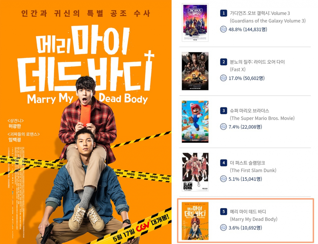 /사진제공='메리 마이 데드 바디' 포스터, 영진위 통합전산망 화면 캡처