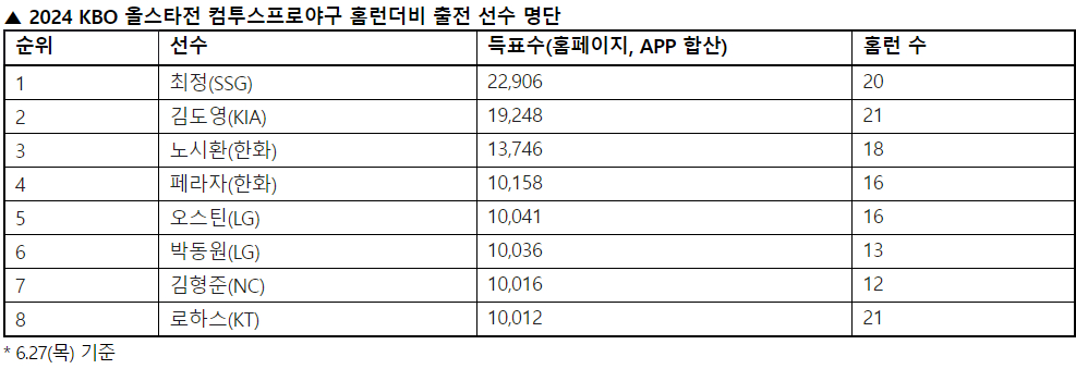 2024 KBO 올스타전 컴투스프로야구 홈런더비 출전 선수 명단. /표=KBO 제공
