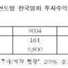 삼성경제연 "한국영화, 고속성장 끝 내리막길 시작"