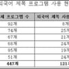 방통심의위 "지상파TV·라디오 제목 평균 30%가 외국어"