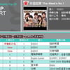 SS501, 대만 아시아권 음악차트 1위 '눈길' 