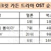 로엔·네오벅스 등 음원社, '시가' OST효과 얼마나?
