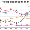 국내 관객, 세계에서 영화 가장 많이봐..연간 4.12편