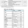 대학생 선호기업 삼성전자 2위.. 1위는? 