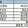 롯데, 제3회 롯데기 부산 고교야구대회 16일 개최