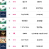 '무한도전', 엠넷닷컴 주간차트 장악..'레옹' 1위