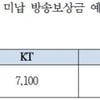 "IPTV 3사, 가수·연주자 '방송보상금' 100억대 미지급"