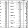 2016 고교야구 주말리그, 19일 개막.. '6주 일정 돌입'