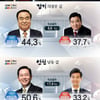 3사 개표방송..'이해'KBS-'세련'MBC-'재미'SBS·